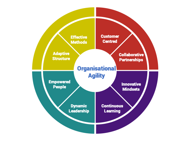 Emergence of Agile Organizations￼